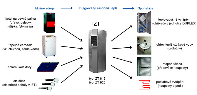 Blokové schéma s integrovaným zásobníkem tepla IZT